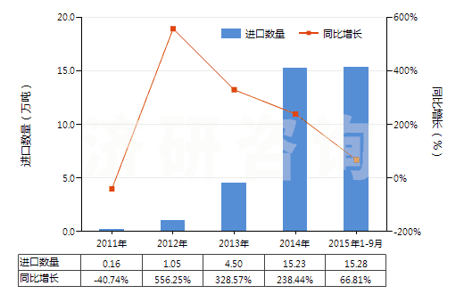 2011-2015年9月中國其他液化石油氣及烴類氣(HS27111990)進口量及增速統計